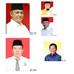 IIS Rilis Survey, Nanang Ermanto Teratas, Aribun Sayunis Ke Dua