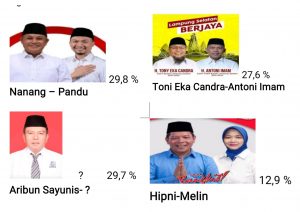 IIS Rilis Survey, Nanang dan Aribun Beda Tipis