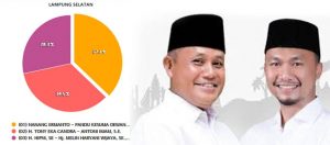 Perolehan Sementara Hasil Pilkada Lamsel 2020, Data Masuk 46,65%, Nanang-Pandu Pimpin dengan 77.507 Suara