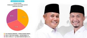 Update Suara 96,05%, Nanang-Pandu Tetap Kokoh Di 36,4 Persen Real Count KPU