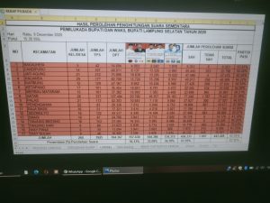 Final, Versi Kesbangpol Lamsel Nanang-PKD Menang 36,13 Persen